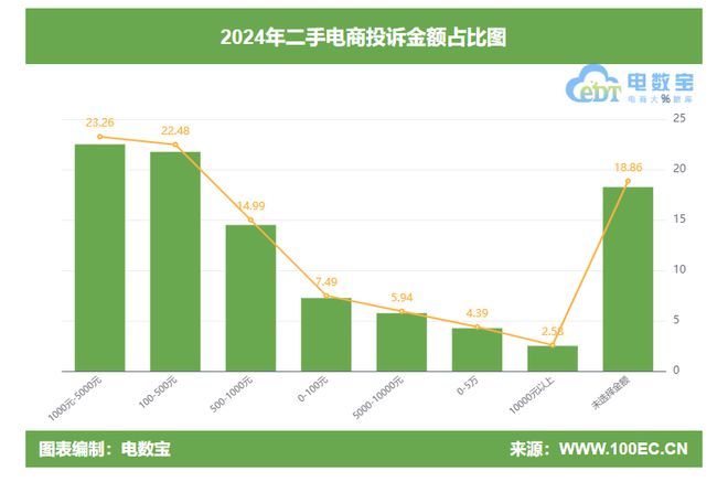 商投诉榜：闲鱼 转转 拍机堂等上榜凯发k8国际厅登录2024二手电(图2)